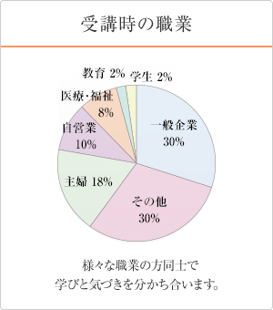 円グラフ受講時の職業