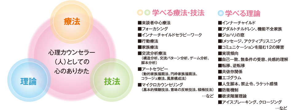 療法・理論・技法 心理カウンセラー（人）としての心のありかた「療法」「理論」「技法」　【学べる療法・技法】来談者中心療法、フォーカシング、インナーチャイルドセラピーワーク、行動療法、家族療法、交流分析療法（構造分析、交流パターン分析、ゲーム分析、脚本分析）、アートセラピー（動的家族描画法、円枠家族描画法、コラージュ療法、風景構成法）、マイクロカウンセリング（基本的傾聴技法、意味の反映技法、積極技法）など　【学べる理論】インナーチャイルド、アダルトチルドレン・機能不全家族、ジョハリの窓、メッセージ、アクティブ・リスニング、コミュニケーションを阻む12の障害、実現傾向、自己一致、無条件の受容・共感的理解、転移・逆転移、共依存関係、エゴグラム、人生脚本、禁止令、ラケット感情、防衛機制、欲求階層理論、アイスブレーキング、クロージングなど